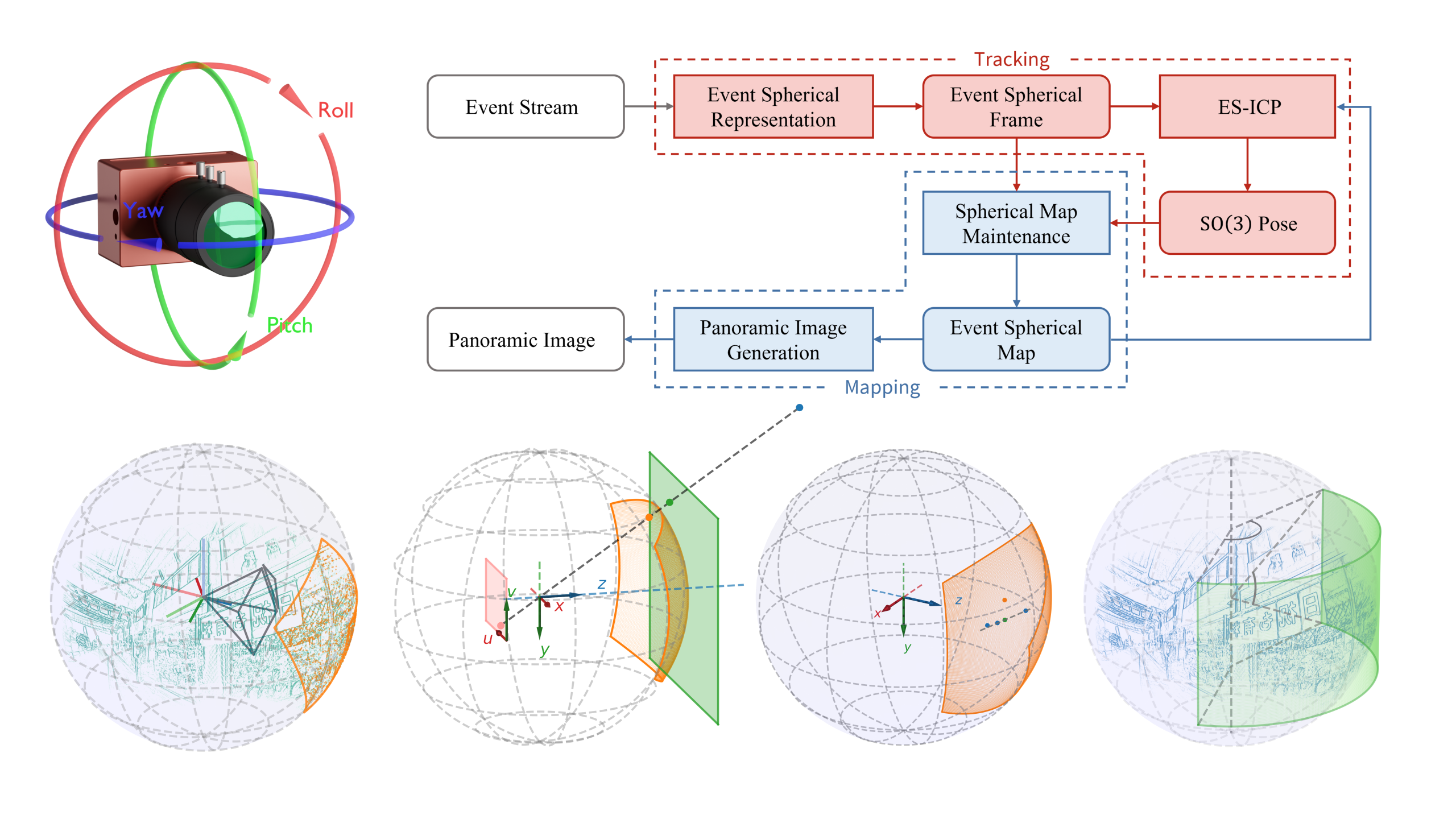 Event-based rotational odometry and panoramic mapping