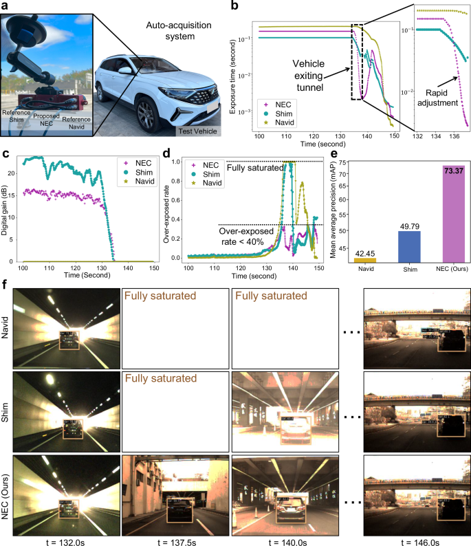 Driving out of a tunnel: comparison of exposure control and vehicle detection under a sudden lighting change.