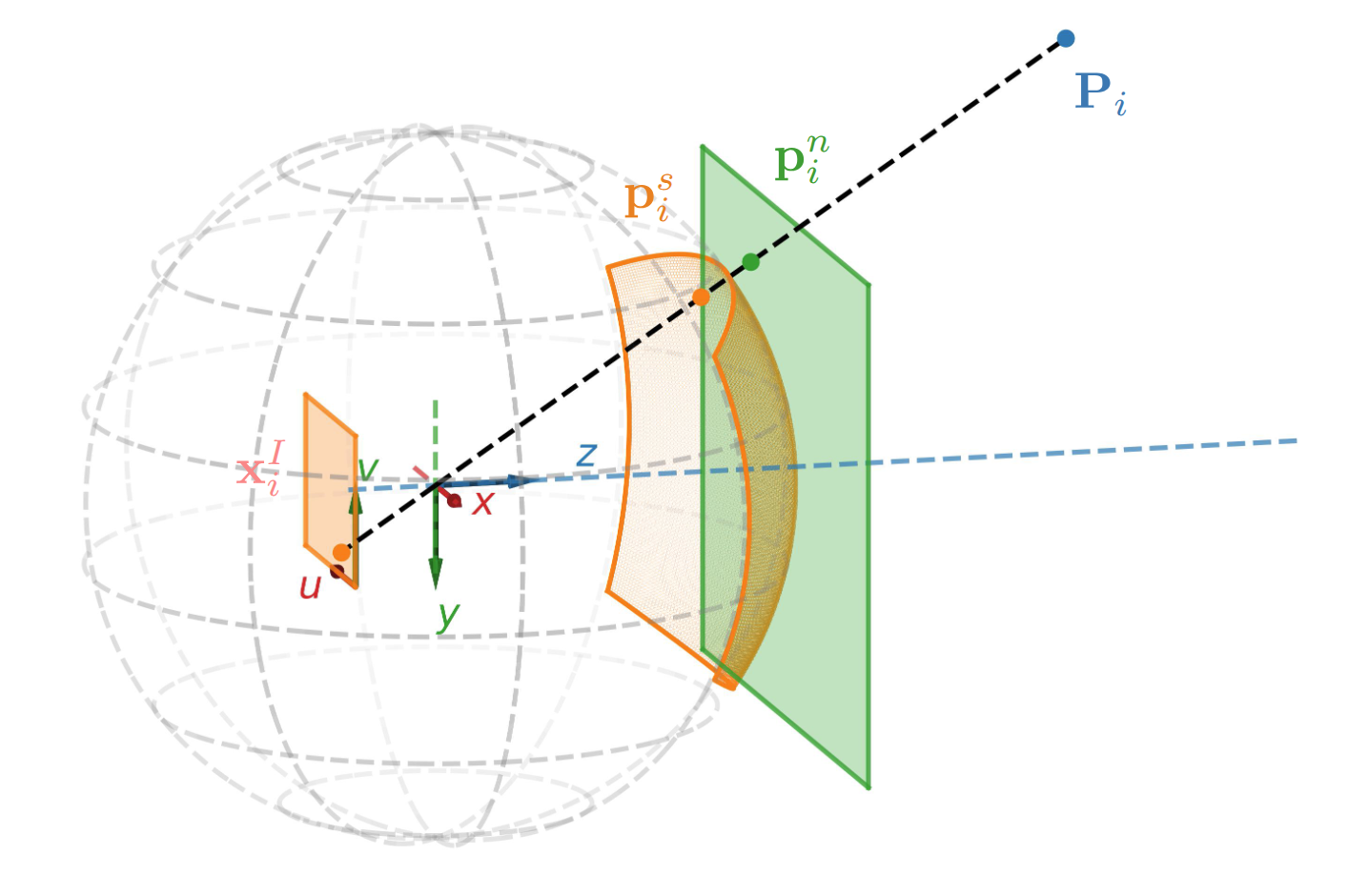 Spherical Projection