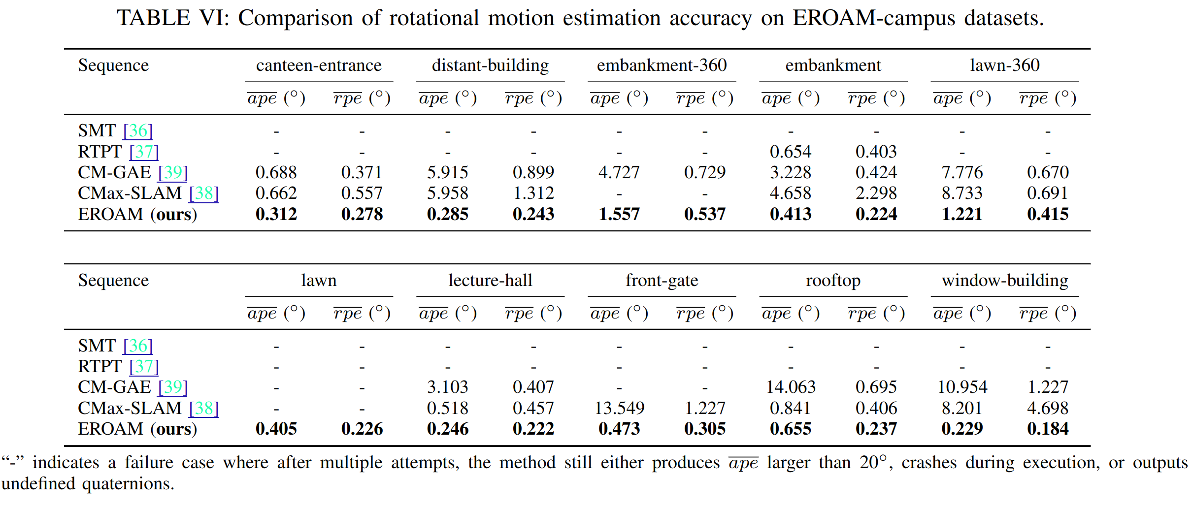 Simulation Analysis