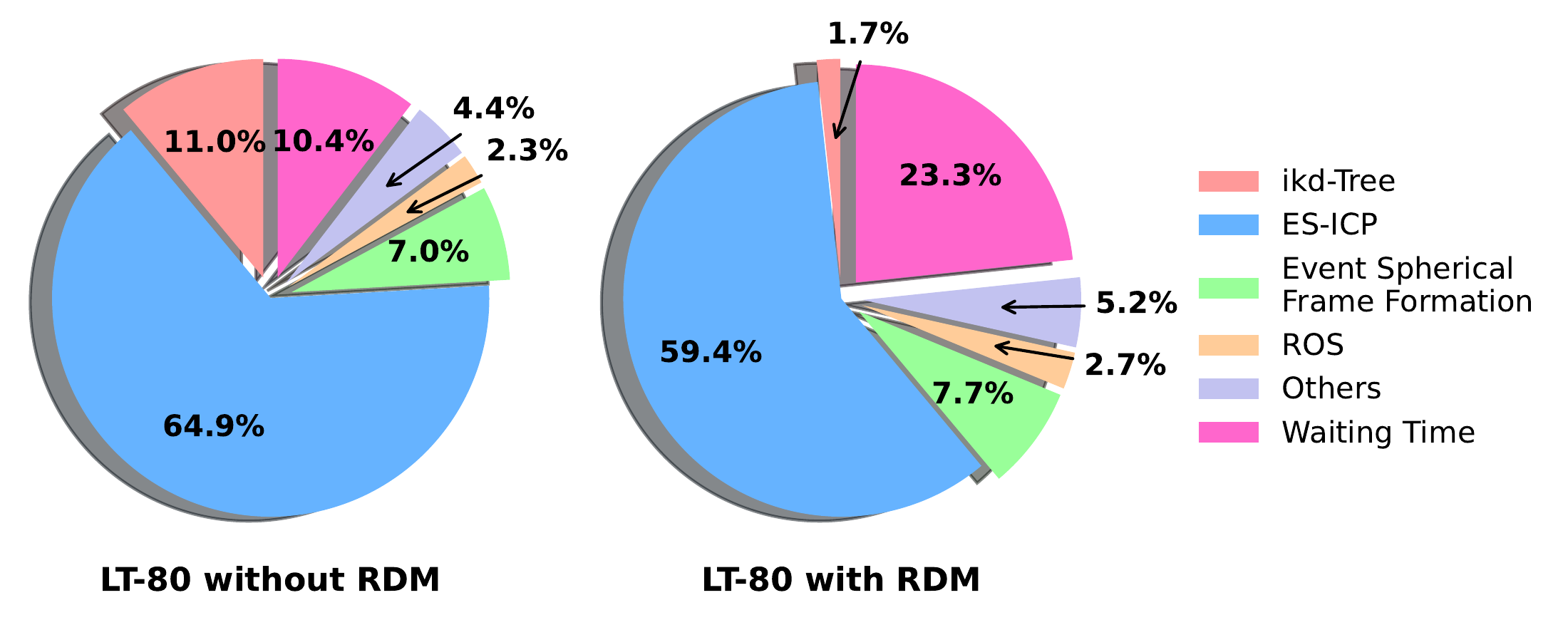 RDM Computational Efficiency